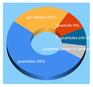 Top 5 Keywords send traffic to goarticles.info