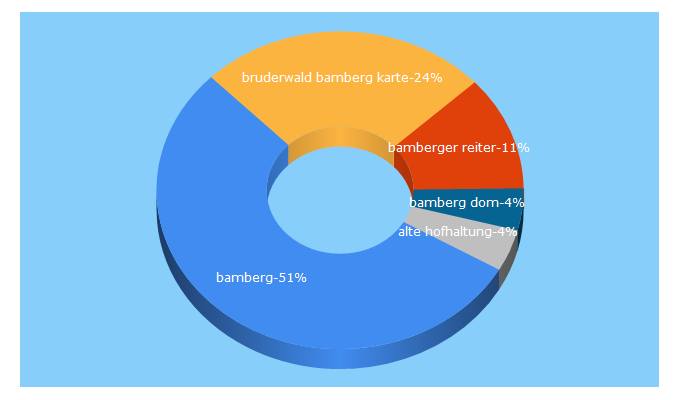 Top 5 Keywords send traffic to gobamberg.de