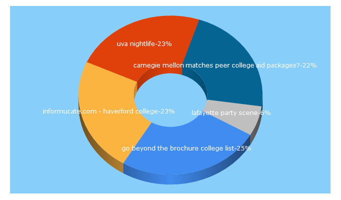 Top 5 Keywords send traffic to gobeyondthebrochure.com