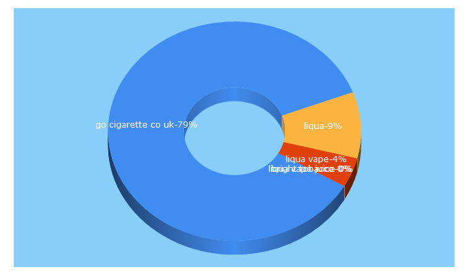 Top 5 Keywords send traffic to gocigarette.co.uk
