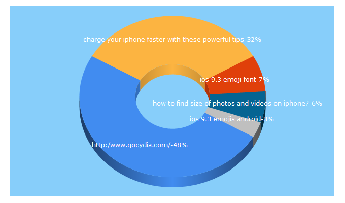 Top 5 Keywords send traffic to gocydia.com