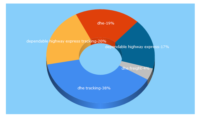 Top 5 Keywords send traffic to godependable.com