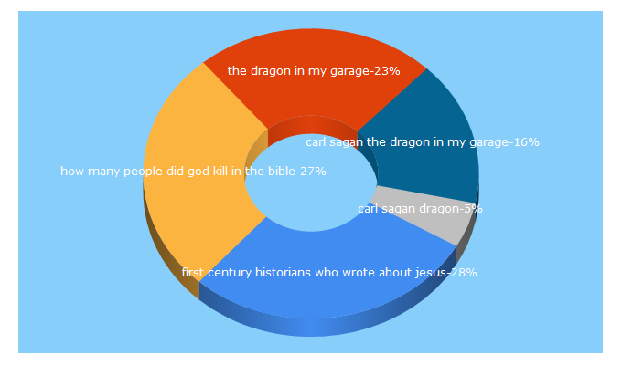 Top 5 Keywords send traffic to godlessgeeks.com