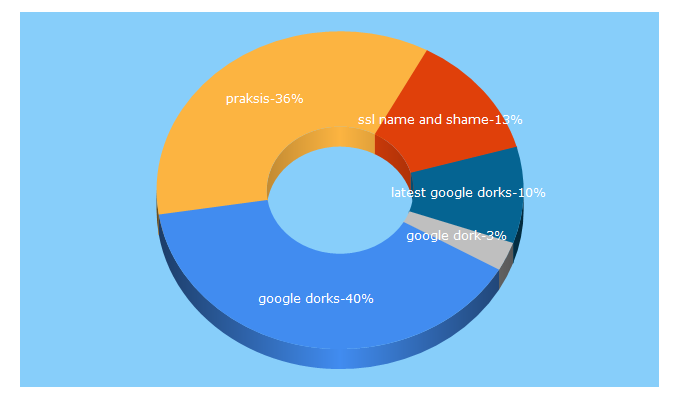 Top 5 Keywords send traffic to godpraksis.no