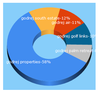 Top 5 Keywords send traffic to godrejproperties.com