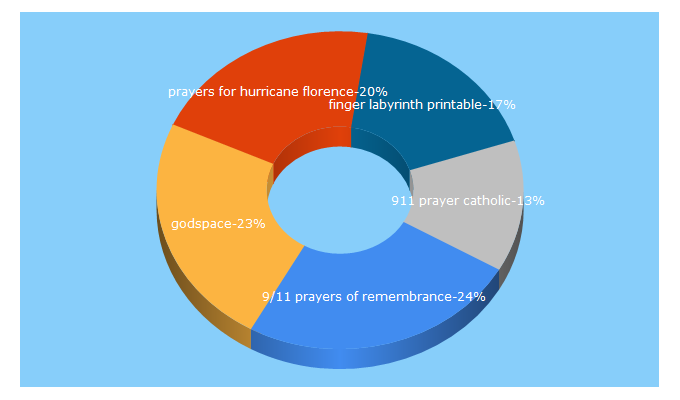 Top 5 Keywords send traffic to godspacelight.com