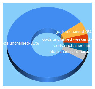 Top 5 Keywords send traffic to godsunchained.com