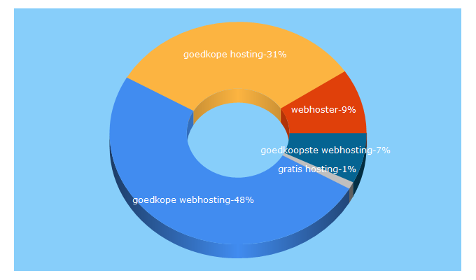 Top 5 Keywords send traffic to goedkopewebhoster.nl