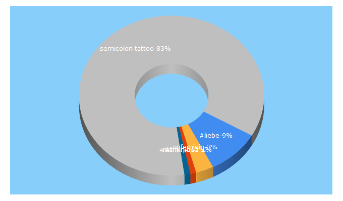 Top 5 Keywords send traffic to gofeminin.de