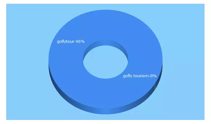 Top 5 Keywords send traffic to goflytour.com