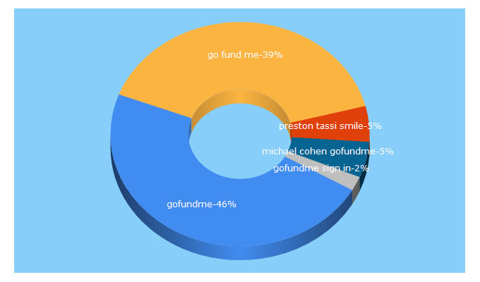 Top 5 Keywords send traffic to gofundme.com