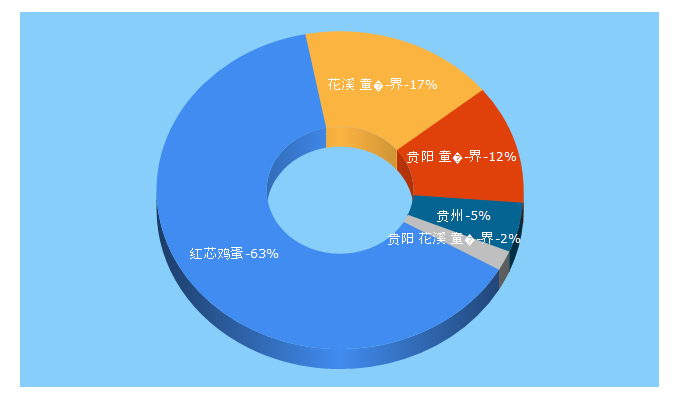 Top 5 Keywords send traffic to gog.cn