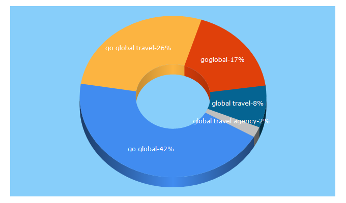 Top 5 Keywords send traffic to goglobal.travel