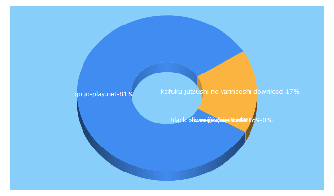 Top 5 Keywords send traffic to gogo-play.net