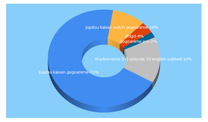 Top 5 Keywords send traffic to gogoanime-pro.com