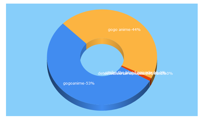 Top 5 Keywords send traffic to gogoanime.bar