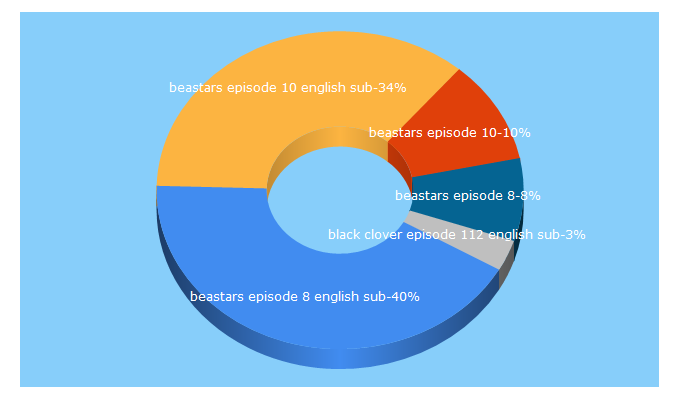 Top 5 Keywords send traffic to gogoanime1.net