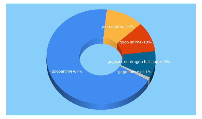 Top 5 Keywords send traffic to gogoanimeio.com