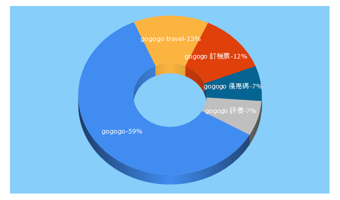 Top 5 Keywords send traffic to gogogo.com.hk