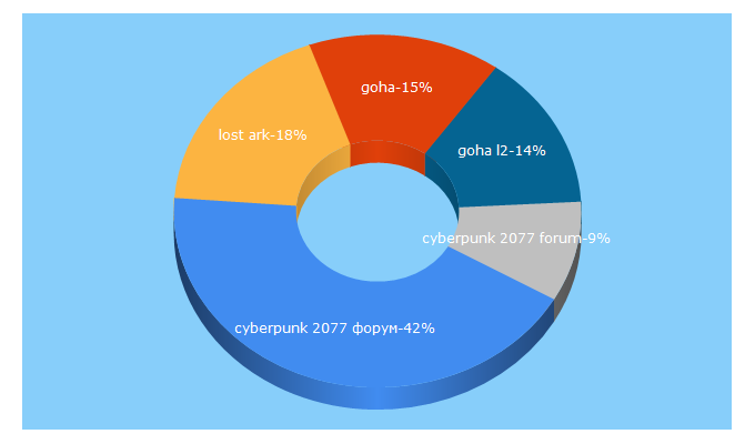 Top 5 Keywords send traffic to goha.ru