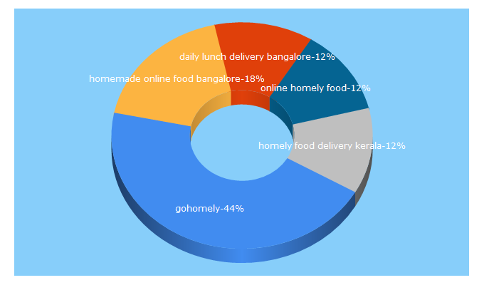 Top 5 Keywords send traffic to gohomely.com