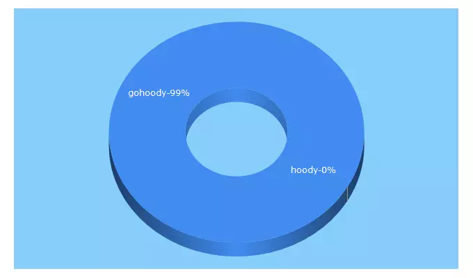 Top 5 Keywords send traffic to gohoody.com