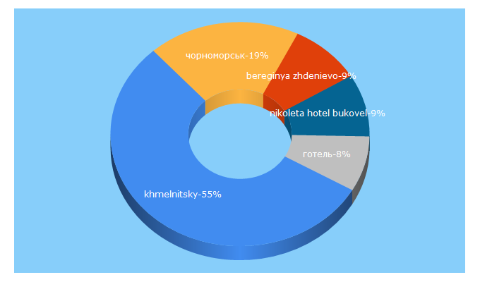 Top 5 Keywords send traffic to gohotels.com.ua