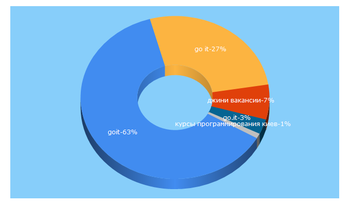 Top 5 Keywords send traffic to goit.ua