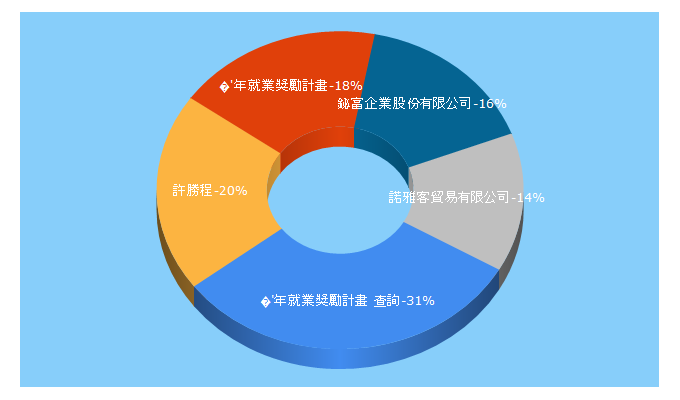 Top 5 Keywords send traffic to gojob.com.tw