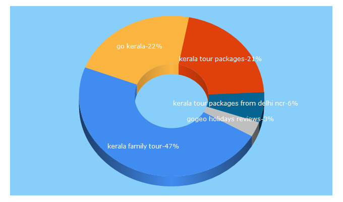 Top 5 Keywords send traffic to gokeralatrip.com