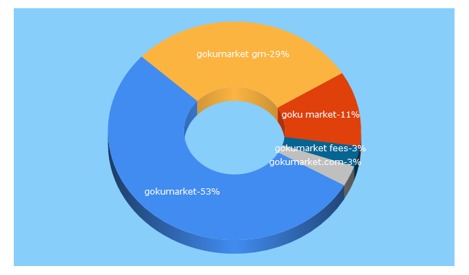 Top 5 Keywords send traffic to gokumarket.com