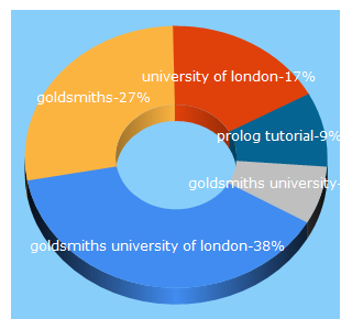 Top 5 Keywords send traffic to gold.ac.uk