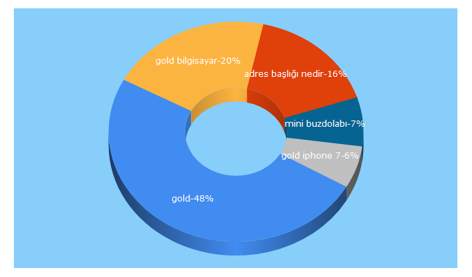 Top 5 Keywords send traffic to gold.com.tr