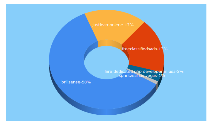 Top 5 Keywords send traffic to goldclassifieds.com