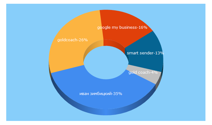 Top 5 Keywords send traffic to goldcoach.ru