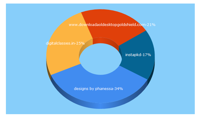 Top 5 Keywords send traffic to golddirectory.info