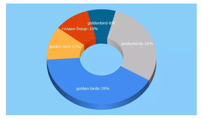 Top 5 Keywords send traffic to golden-bird.biz