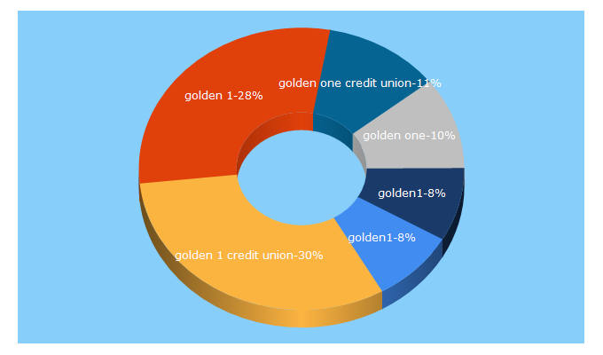 Top 5 Keywords send traffic to golden1.com