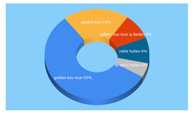 Top 5 Keywords send traffic to goldenbaytour.com