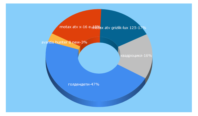 Top 5 Keywords send traffic to goldendeti.ru