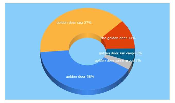 Top 5 Keywords send traffic to goldendoor.com