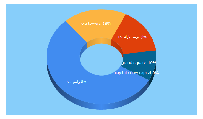 Top 5 Keywords send traffic to goldengate-eg.com