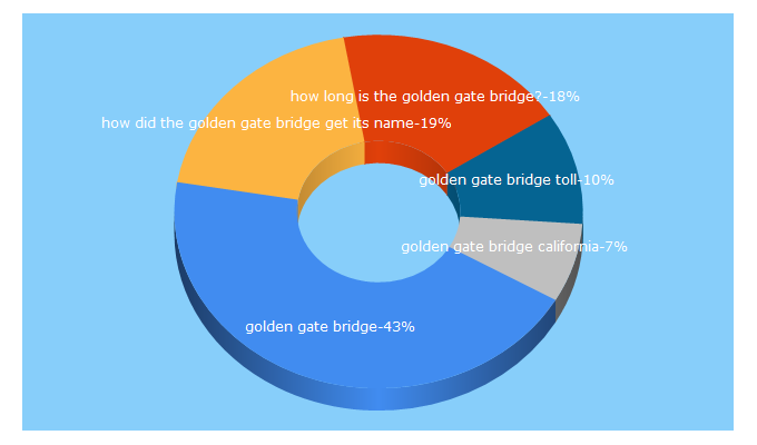 Top 5 Keywords send traffic to goldengatebridge.org