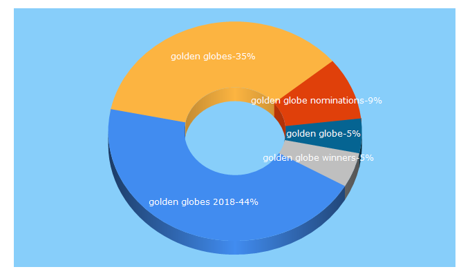 Top 5 Keywords send traffic to goldenglobes.com