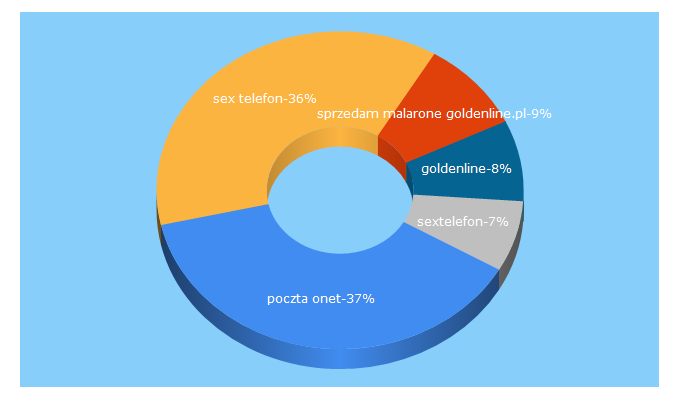 Top 5 Keywords send traffic to goldenline.pl