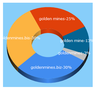 Top 5 Keywords send traffic to goldenmines.biz
