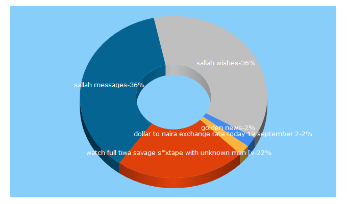 Top 5 Keywords send traffic to goldennewsng.com