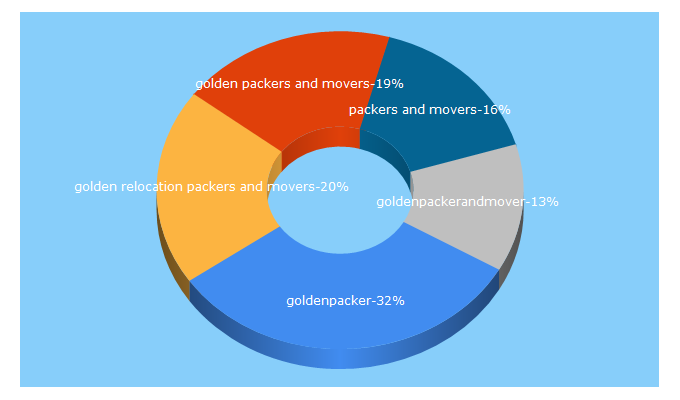 Top 5 Keywords send traffic to goldenpackersandmovers.com