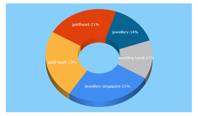Top 5 Keywords send traffic to goldheart.com