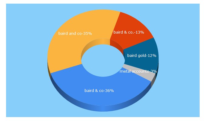 Top 5 Keywords send traffic to goldline.co.uk